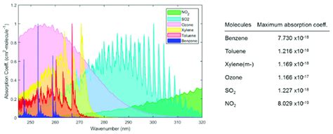 uv spectroscopy in gas